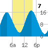 Birch Islands tide chart for Thursday, November 7, 2024