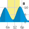 Birch Islands tide chart for Friday, November 8, 2024