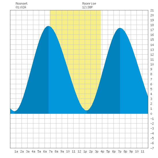 Birch Islands tide chart for Tuesday, December 10, 2024