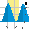 Birch Islands tide chart for Tuesday, December 10, 2024