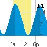 Birch Islands tide chart for Wednesday, December 11, 2024