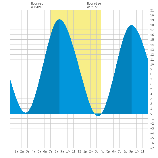 Birch Islands tide chart for Thursday, December 12, 2024
