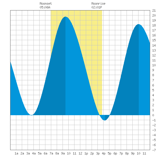 Birch Islands tide chart for Friday, December 13, 2024