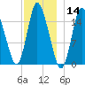 Birch Islands tide chart for Saturday, December 14, 2024