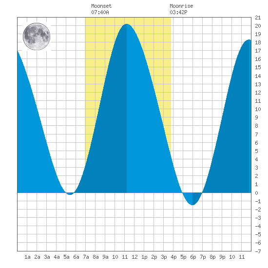 Birch Islands tide chart for Sunday, December 15, 2024