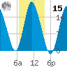 Birch Islands tide chart for Sunday, December 15, 2024