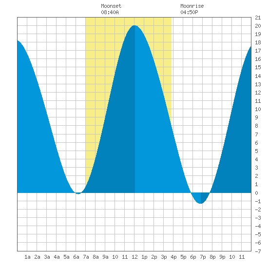Birch Islands tide chart for Monday, December 16, 2024