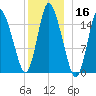 Birch Islands tide chart for Monday, December 16, 2024