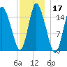 Birch Islands tide chart for Tuesday, December 17, 2024