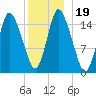 Birch Islands tide chart for Thursday, December 19, 2024
