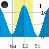 Birch Islands tide chart for Sunday, December 1, 2024