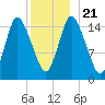 Birch Islands tide chart for Saturday, December 21, 2024