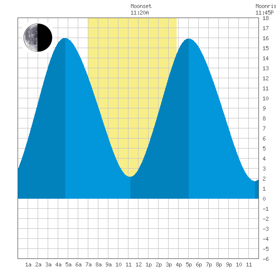 Birch Islands tide chart for Sunday, December 22, 2024