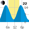 Birch Islands tide chart for Sunday, December 22, 2024
