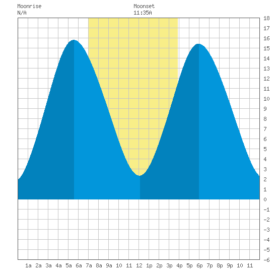 Birch Islands tide chart for Monday, December 23, 2024