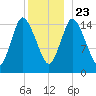 Birch Islands tide chart for Monday, December 23, 2024