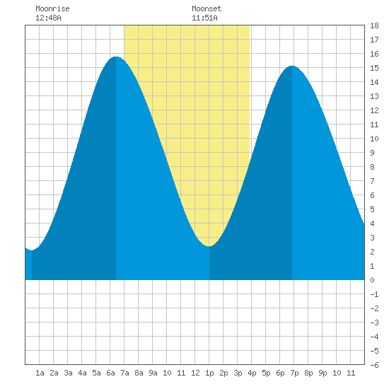 Birch Islands tide chart for Tuesday, December 24, 2024