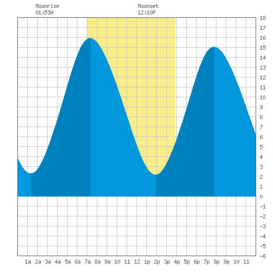 Birch Islands tide chart for Wednesday, December 25, 2024