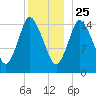 Birch Islands tide chart for Wednesday, December 25, 2024