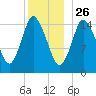 Birch Islands tide chart for Thursday, December 26, 2024