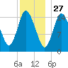Birch Islands tide chart for Friday, December 27, 2024