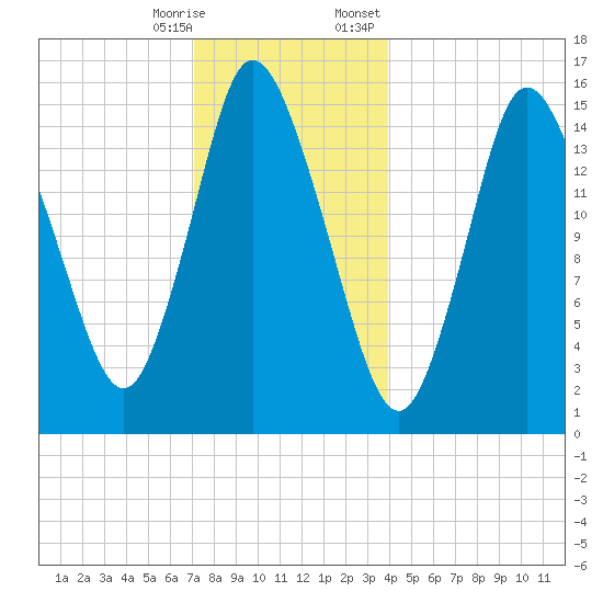 Birch Islands tide chart for Saturday, December 28, 2024