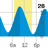 Birch Islands tide chart for Saturday, December 28, 2024