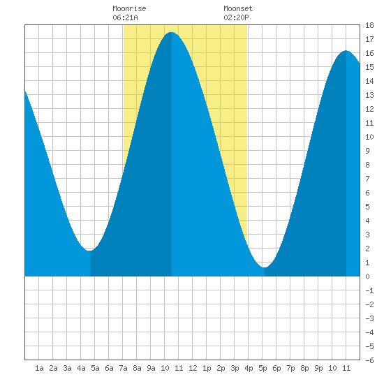 Birch Islands tide chart for Sunday, December 29, 2024