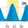Birch Islands tide chart for Sunday, December 29, 2024