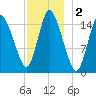 Birch Islands tide chart for Monday, December 2, 2024