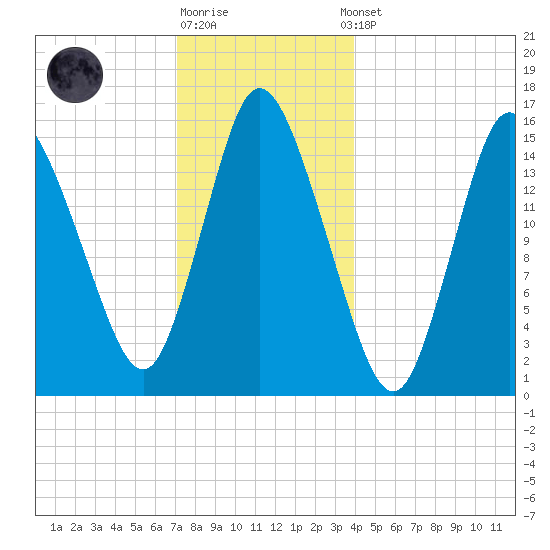 Birch Islands tide chart for Monday, December 30, 2024