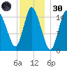Birch Islands tide chart for Monday, December 30, 2024