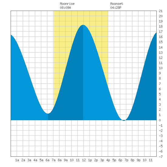 Birch Islands tide chart for Tuesday, December 31, 2024