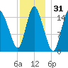 Birch Islands tide chart for Tuesday, December 31, 2024