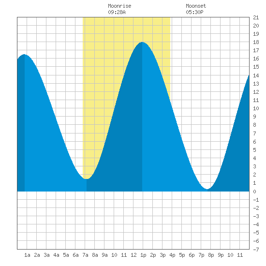Birch Islands tide chart for Tuesday, December 3, 2024