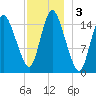 Birch Islands tide chart for Tuesday, December 3, 2024