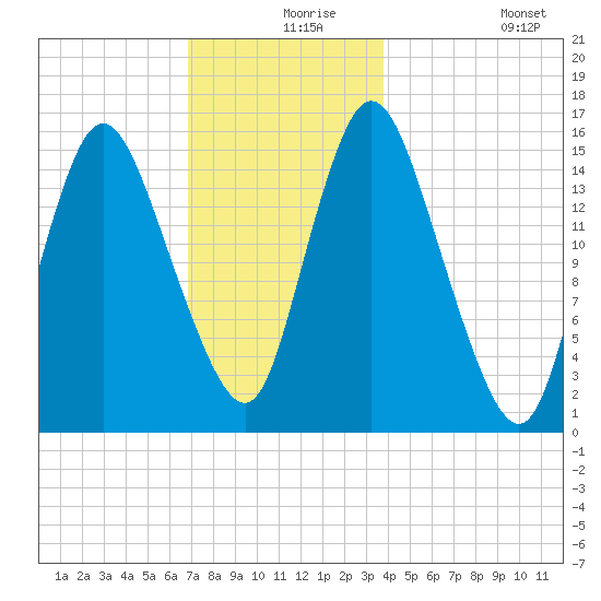 Birch Islands tide chart for Friday, December 6, 2024