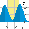 Birch Islands tide chart for Saturday, December 7, 2024