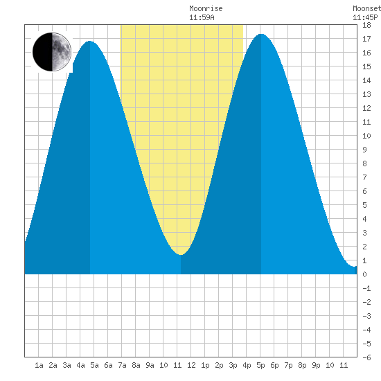 Birch Islands tide chart for Sunday, December 8, 2024