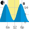 Birch Islands tide chart for Sunday, December 8, 2024
