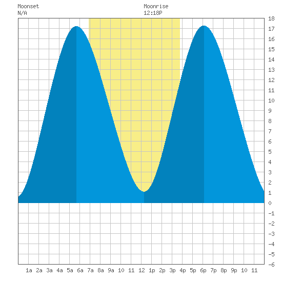Birch Islands tide chart for Monday, December 9, 2024