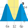 Birch Islands tide chart for Monday, December 9, 2024