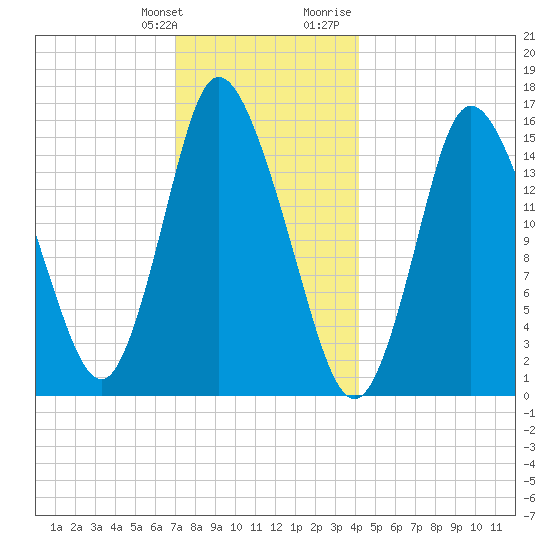 Birch Islands tide chart for Saturday, January 11, 2025