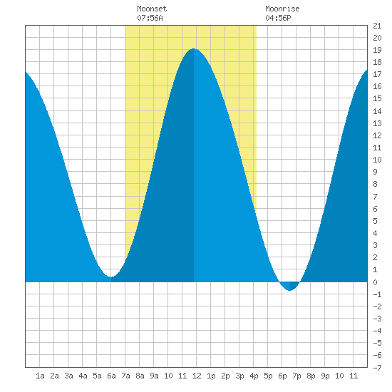 Birch Islands tide chart for Tuesday, January 14, 2025