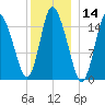 Birch Islands tide chart for Tuesday, January 14, 2025