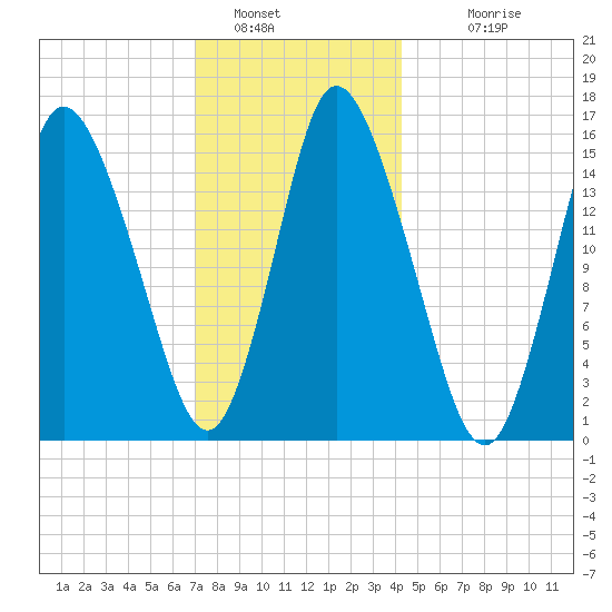 Birch Islands tide chart for Thursday, January 16, 2025
