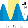 Birch Islands tide chart for Saturday, January 18, 2025