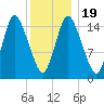 Birch Islands tide chart for Sunday, January 19, 2025