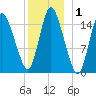Birch Islands tide chart for Wednesday, January 1, 2025