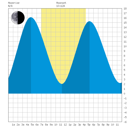 Birch Islands tide chart for Tuesday, January 21, 2025